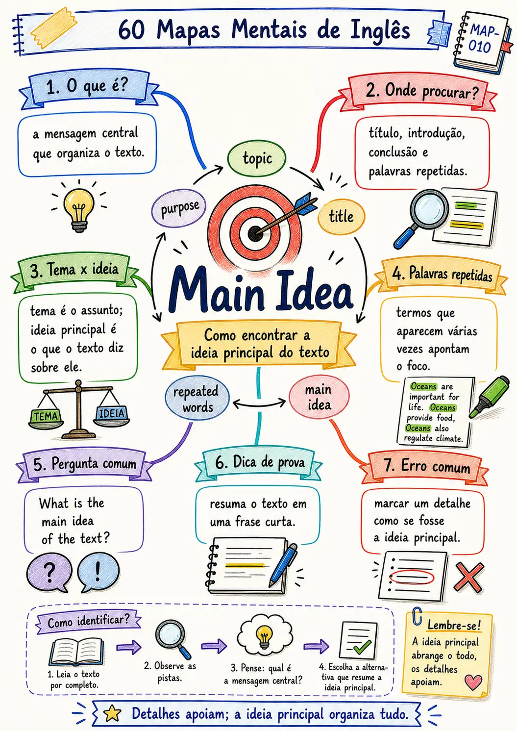 Mapa mental sobre main idea