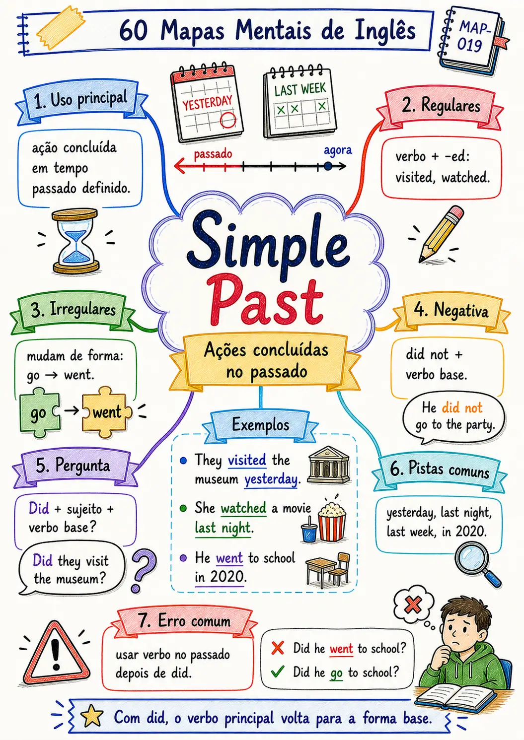 Mapa mental sobre simple past