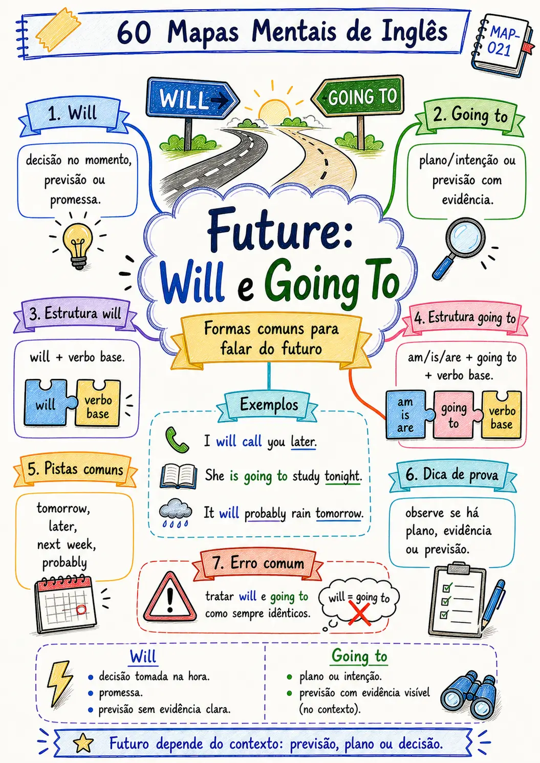 Mapa mental sobre future will e going to