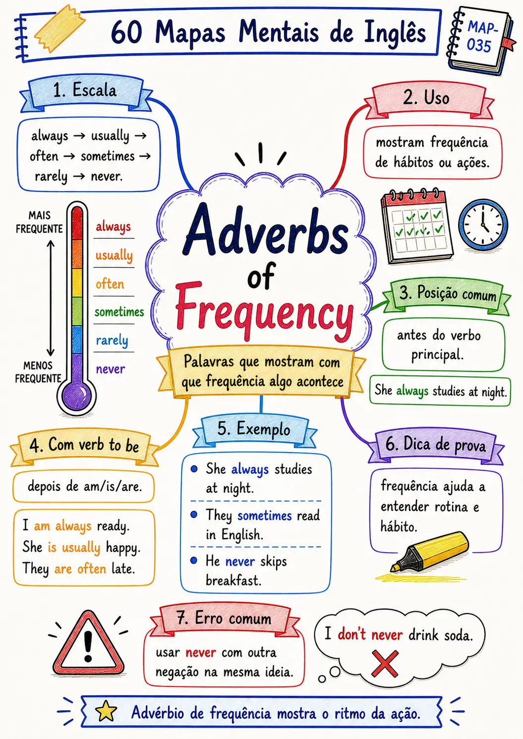 Mapa mental sobre adverbs of frequency