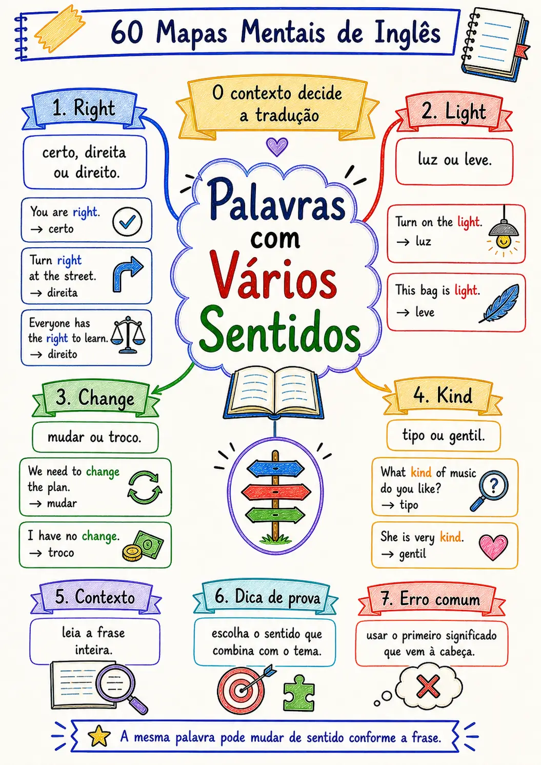 Mapa mental sobre palavras com vários sentidos
